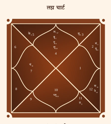 D1 / Rashi — The Natal Foundation chart extracted from the Premium Kundli