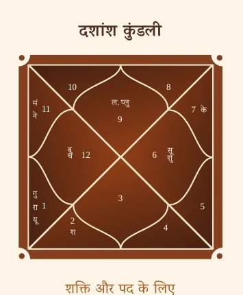 D10 / Dashamsha — Career, Work & Public Contribution chart extracted from the Premium Kundli