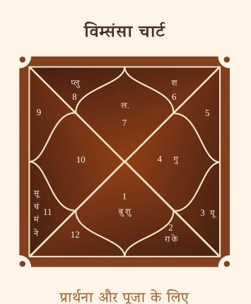 D20 / Vimshamsha — Spirituality, Prayer & Sadhana chart extracted from the Premium Kundli