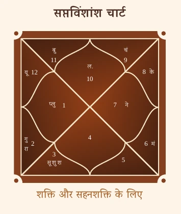 D27 / Saptavimshamsha — Strength, Courage & Resilience chart extracted from the Premium Kundli