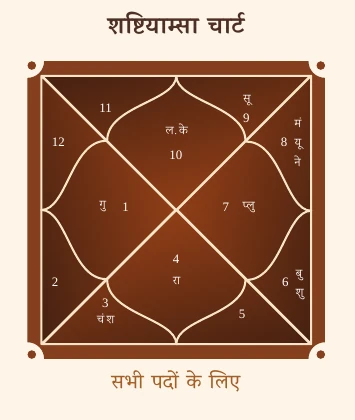 D60 / Shashtiamsha — Deep Karmic Pattern chart extracted from the Premium Kundli